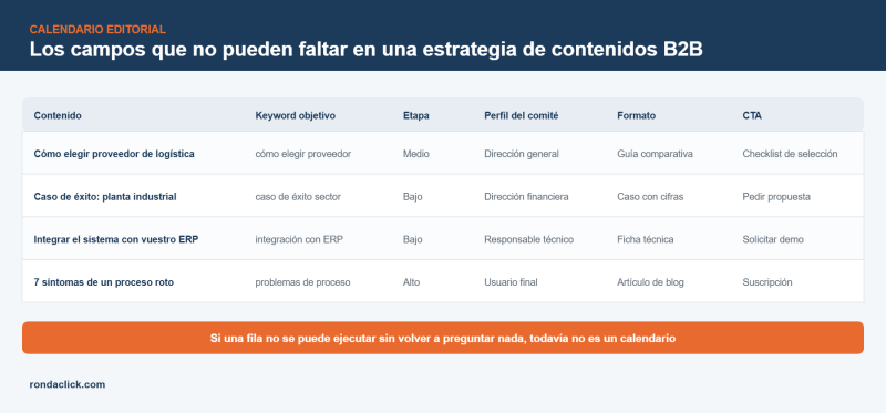 Calendario editorial de una estrategia de contenidos B2B con keyword, etapa, perfil del comité y CTA