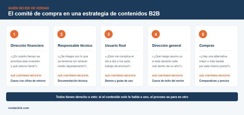 Comité de compra B2B y el contenido que necesita cada perfil dentro de una estrategia de contenidos B2B