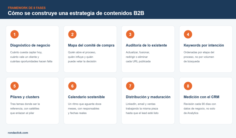 Framework de 8 fases para construir una estrategia de contenidos B2B